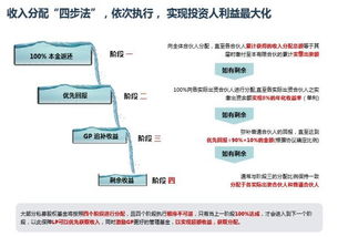 私募股權單個項目退出后，母基金投資人何時能獲得分配及受托管理角色解析